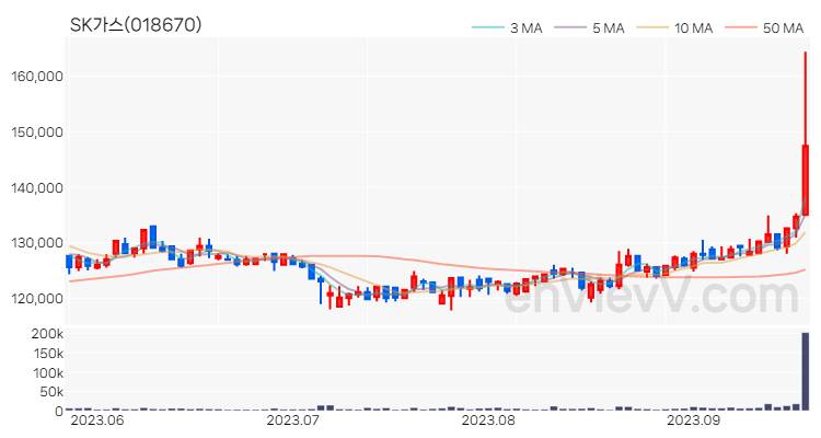 SK가스 주가 핵심 요약 분석과 주식 차트 2023.09.19
