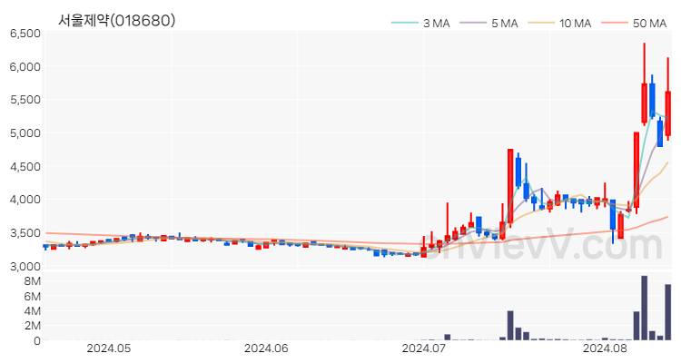 서울제약 주가 핵심 요약 분석과 주식 차트 2024.08.14