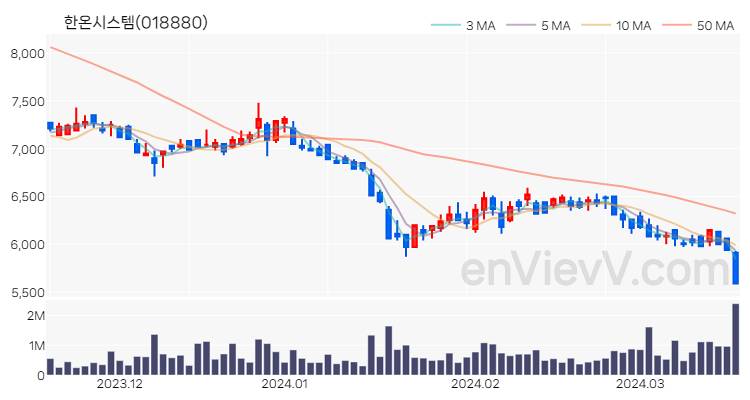 한온시스템 주가 차트 (2024.03.19)