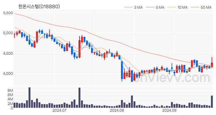 한온시스템 주가 핵심 요약 분석과 주식 차트 2024.09.30