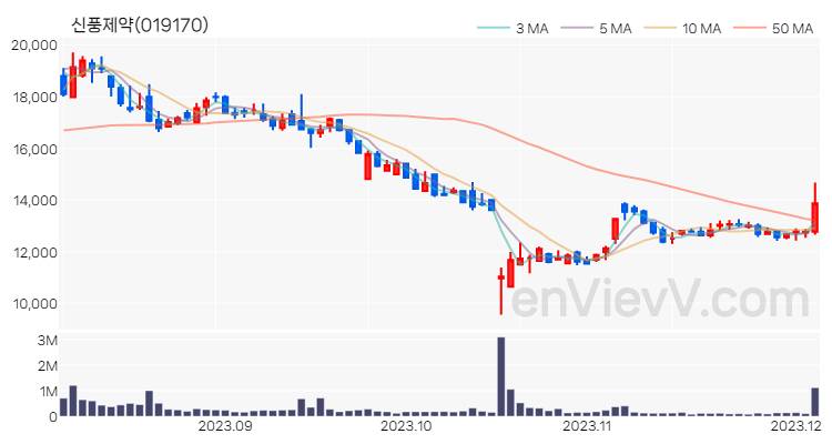 신풍제약 주가 핵심 요약 분석과 주식 차트 2023.12.05