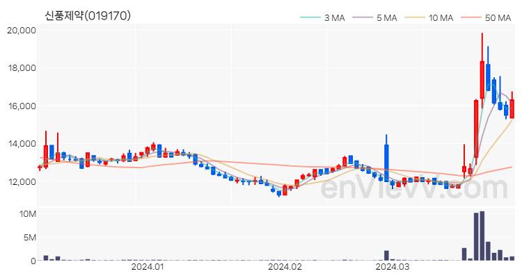 신풍제약 주가 핵심 요약 분석과 주식 차트 2024.04.01