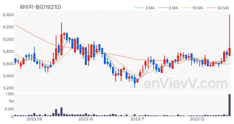 와이지-원 주가 차트 (2023.12.19)