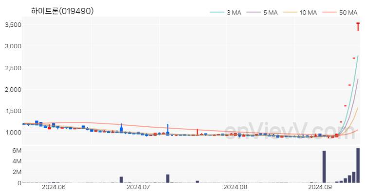 하이트론 주가 핵심 요약 분석과 주식 차트 2024.09.13