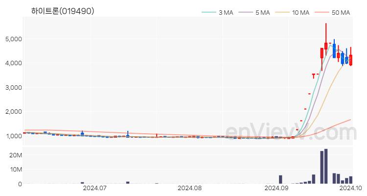 하이트론 주가 핵심 요약 분석과 주식 차트 2024.10.02