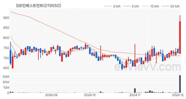 SBI인베스트먼트 주가 핵심 요약 분석과 주식 차트 2024.12.03