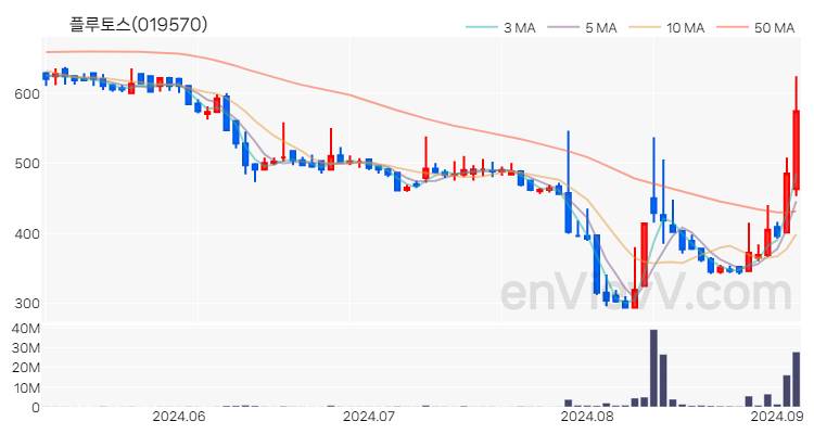 플루토스 주가 차트 (2024.09.04)