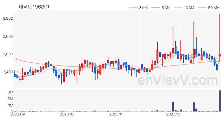 대교 주가 차트 (2023.12.28)