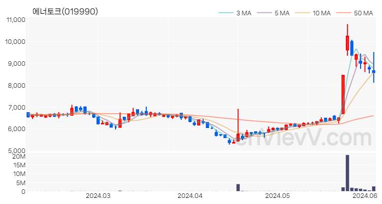 에너토크 주가 핵심 요약 분석과 주식 차트 2024.06.05