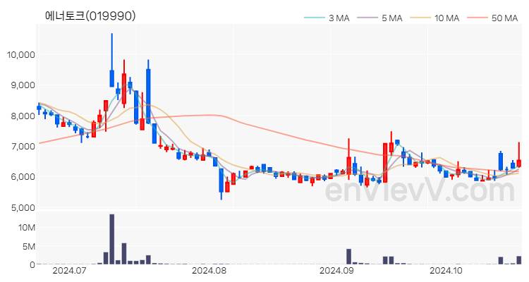에너토크 주가 핵심 요약 분석과 주식 차트 2024.10.22