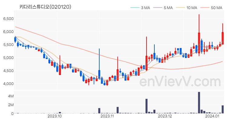키다리스튜디오 주가 핵심 요약 분석과 주식 차트 2024.01.08