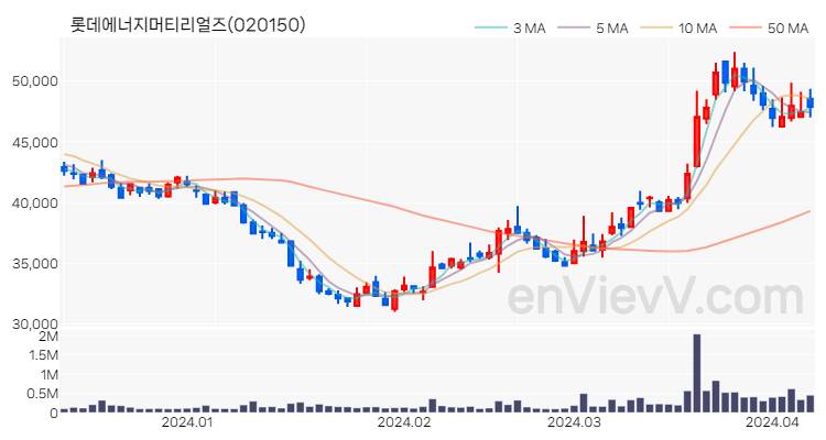 롯데에너지머티리얼즈 주가 차트 (2024.04.08)