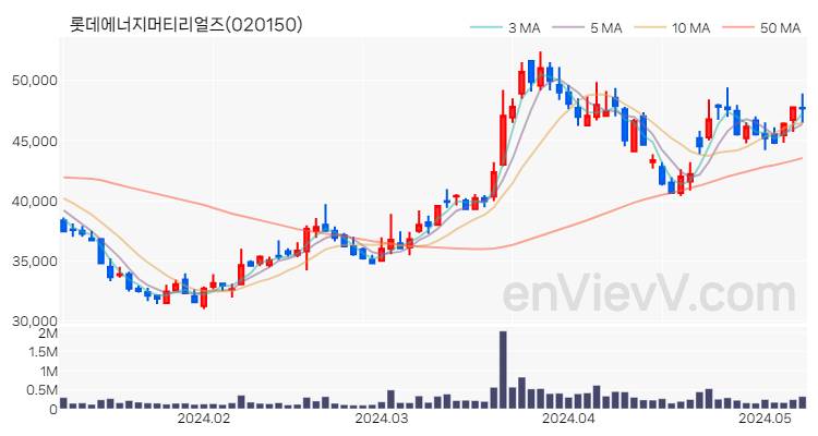 롯데에너지머티리얼즈 주가 차트 (2024.05.09)