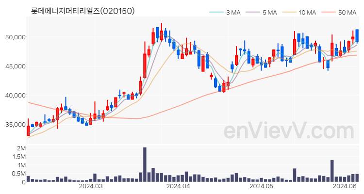 롯데에너지머티리얼즈 주가 차트 (2024.06.07)