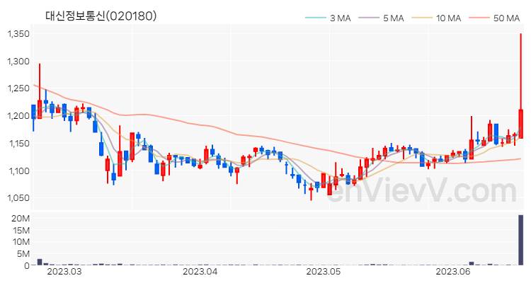 대신정보통신 주가 차트 (2023.06.20)