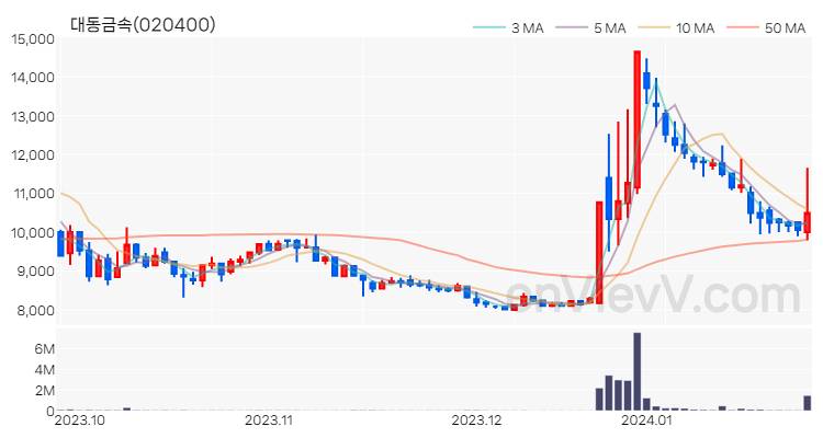 대동금속 주가 핵심 요약 분석과 주식 차트 2024.01.25