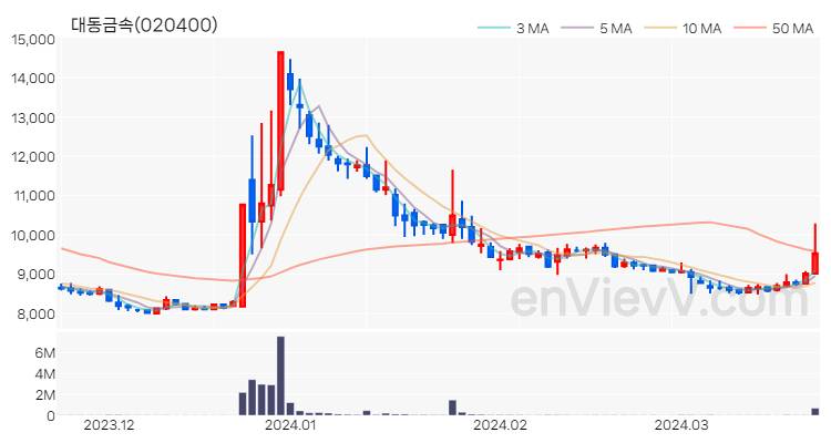 대동금속 주가 핵심 요약 분석과 주식 차트 2024.03.22