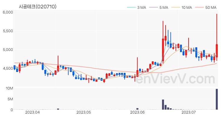 시공테크 주가 핵심 요약 분석과 주식 차트 2023.07.18