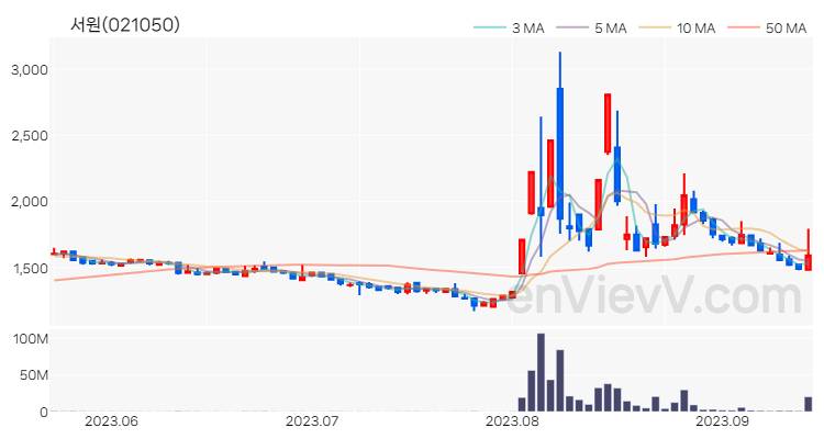 서원 주가 핵심 요약 분석과 주식 차트 2023.09.14