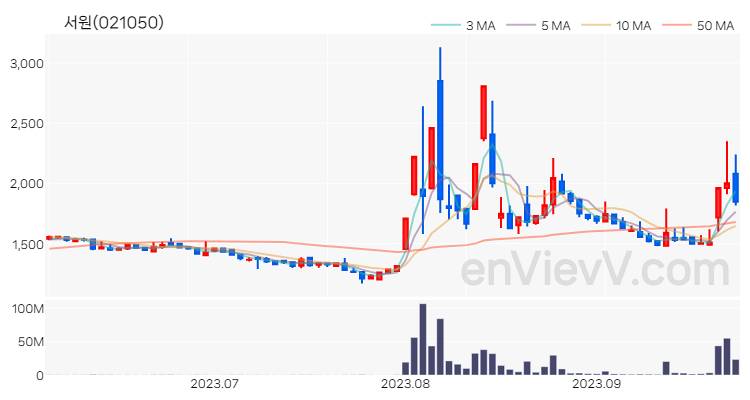 서원 주가 핵심 요약 분석과 주식 차트 2023.09.26