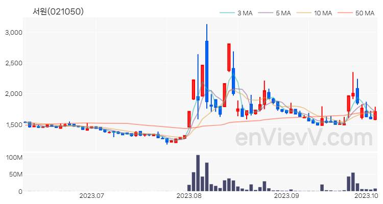 서원 주가 핵심 요약 분석과 주식 차트 2023.10.06
