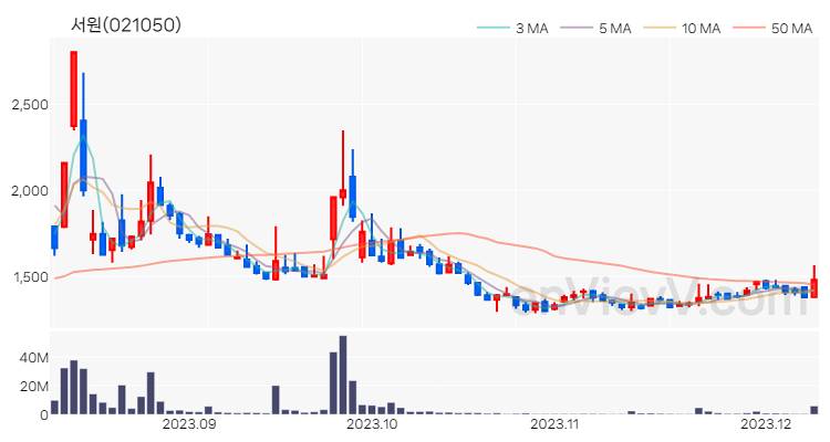 서원 주가 핵심 요약 분석과 주식 차트 2023.12.08