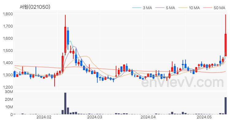 서원 주가 핵심 요약 분석과 주식 차트 2024.05.16