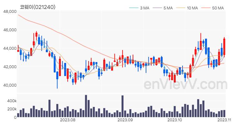 코웨이 주가 차트 (2023.11.01)