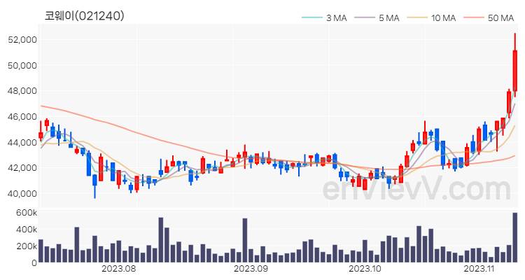 코웨이 주가 차트 (2023.11.09)