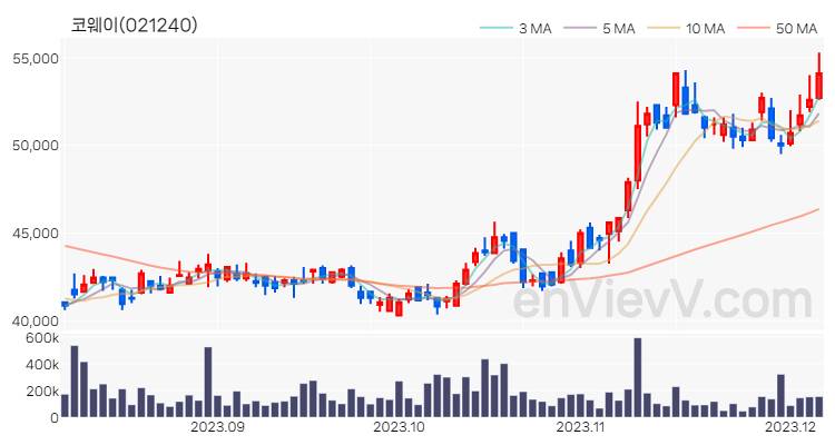 코웨이 주가 핵심 요약 분석과 주식 차트 2023.12.06