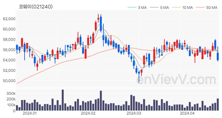 코웨이 주가 핵심 요약 분석과 주식 차트 2024.04.19