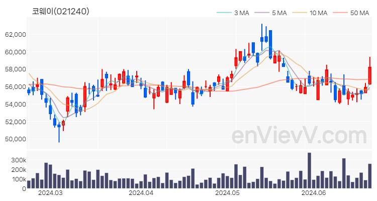 코웨이 주가 핵심 요약 분석과 주식 차트 2024.06.21