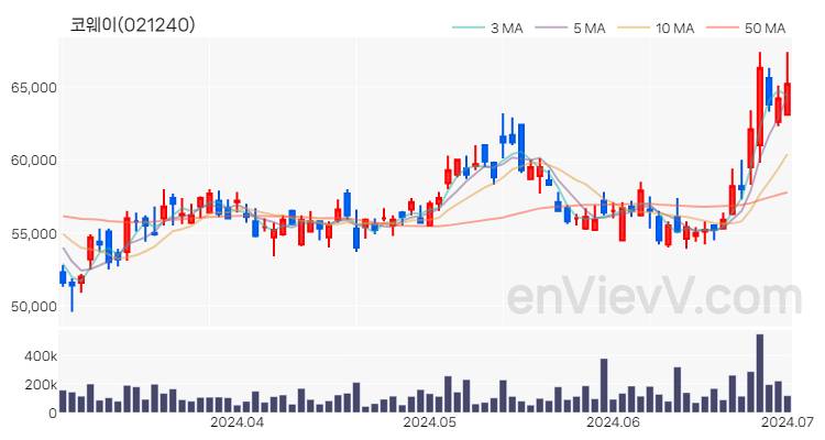 코웨이 주가 핵심 요약 분석과 주식 차트 2024.07.01