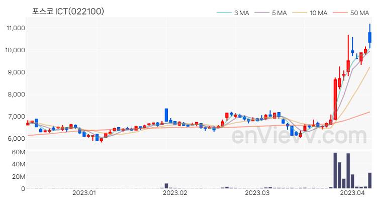 포스코 ICT 주가 핵심 요약 분석과 주식 차트 2023.04.07