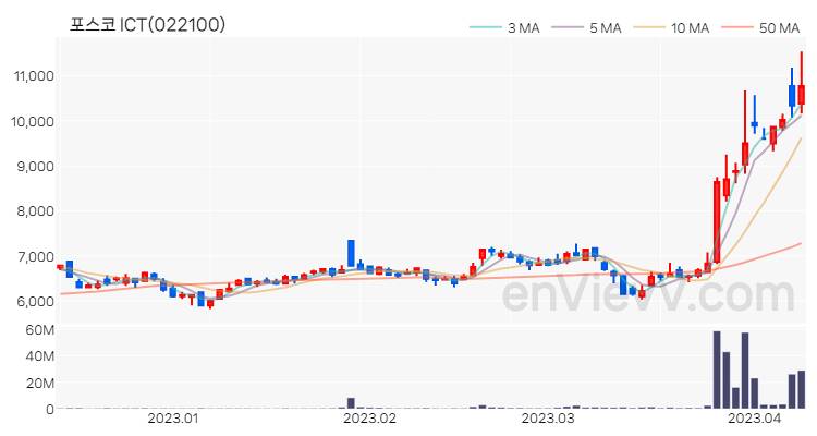 포스코 ICT 주가 핵심 요약 분석과 주식 차트 2023.04.10