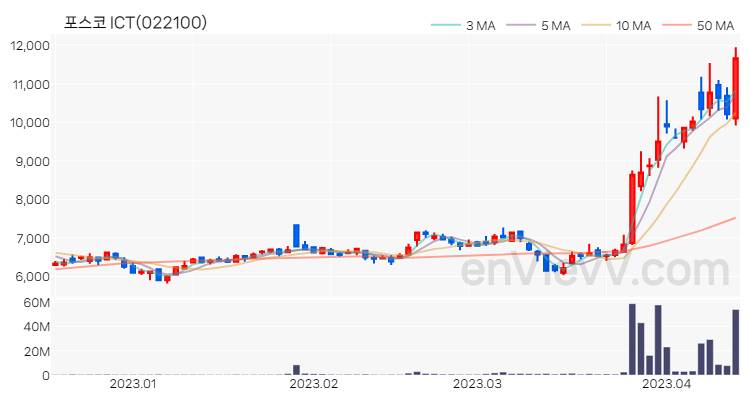 포스코 ICT 주가 핵심 요약 분석과 주식 차트 2023.04.13