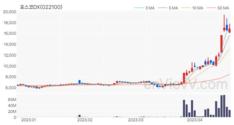 포스코DX 주가 핵심 요약 분석과 주식 차트 2023.04.20