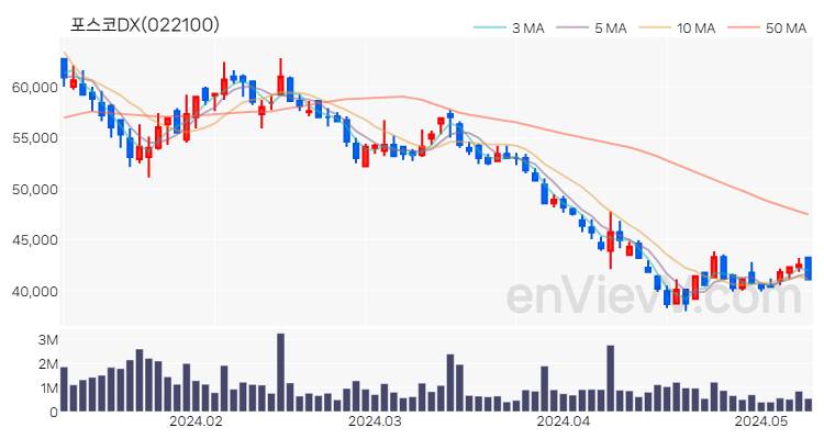 포스코DX 주가 핵심 요약 분석과 주식 차트 2024.05.10