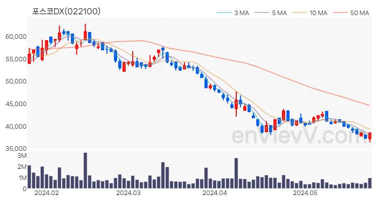 포스코DX 주가 핵심 요약 분석과 주식 차트 2024.05.27