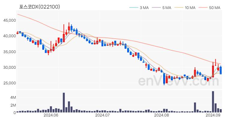 포스코DX 주가 핵심 요약 분석과 주식 차트 2024.09.05