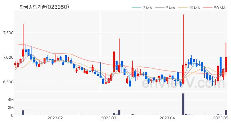 한국종합기술 주가 차트 (2023.05.04)