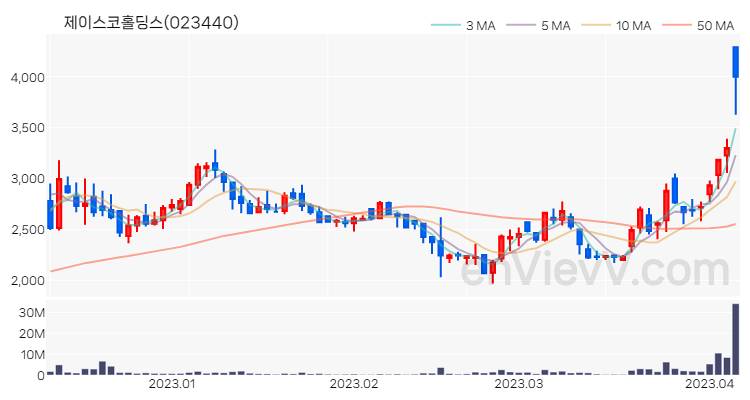 제이스코홀딩스 주가 핵심 요약 분석과 주식 차트 2023.04.06