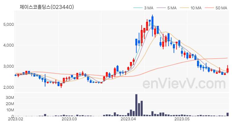 제이스코홀딩스 주가 핵심 요약 분석과 주식 차트 2023.05.26