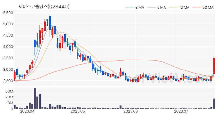 제이스코홀딩스 주가 핵심 요약 분석과 주식 차트 2023.07.20