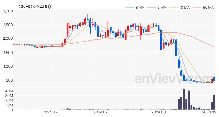 CNH 주가 차트 (2024.09.04)