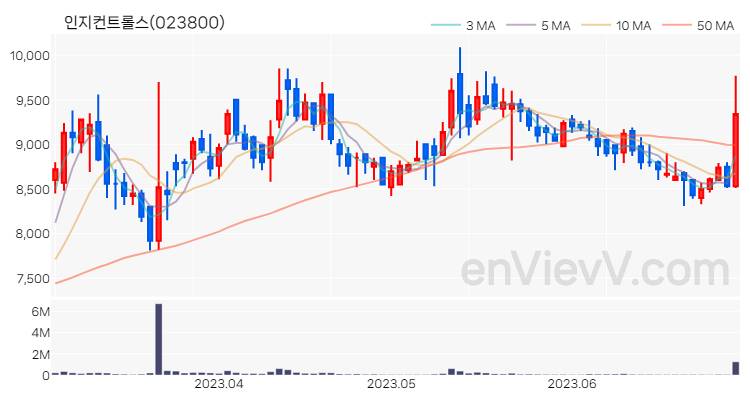 인지컨트롤스 주가 차트 (2023.06.30)