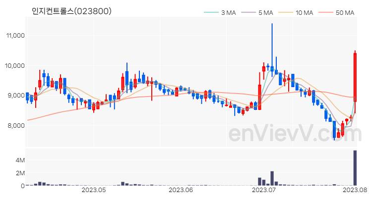 인지컨트롤스 주가 차트 (2023.08.02)