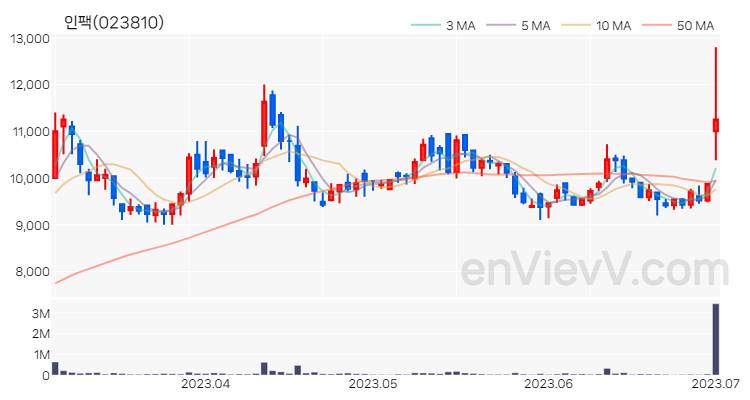 인팩 주가 차트 (2023.07.03)