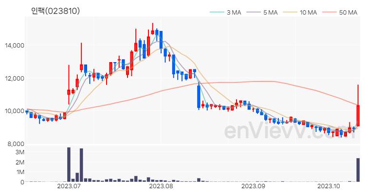 인팩 주가 핵심 요약 분석과 주식 차트 2023.10.16