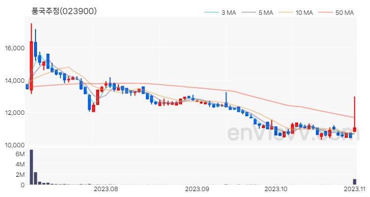 풍국주정 주가 핵심 요약 분석과 주식 차트 2023.11.01